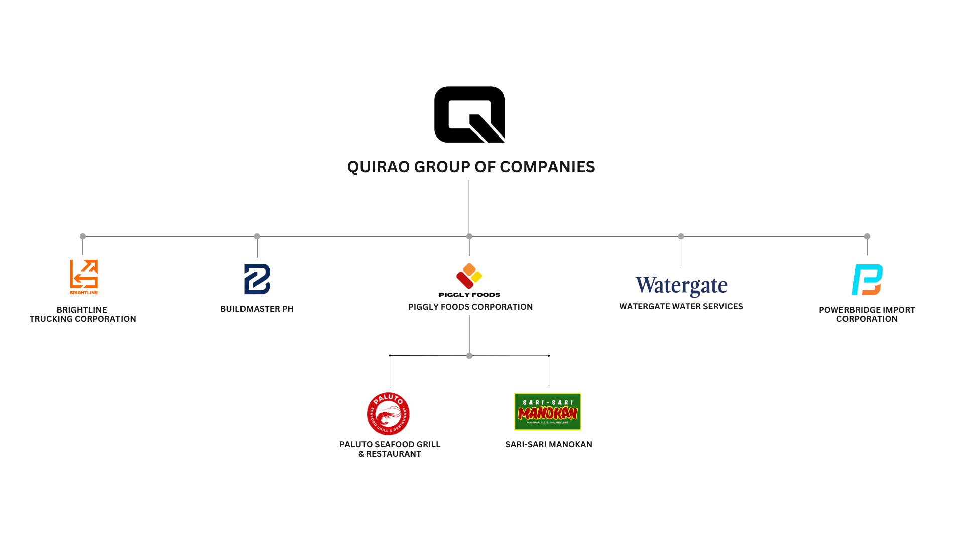 Quirao Group of Companies Organizational Chart