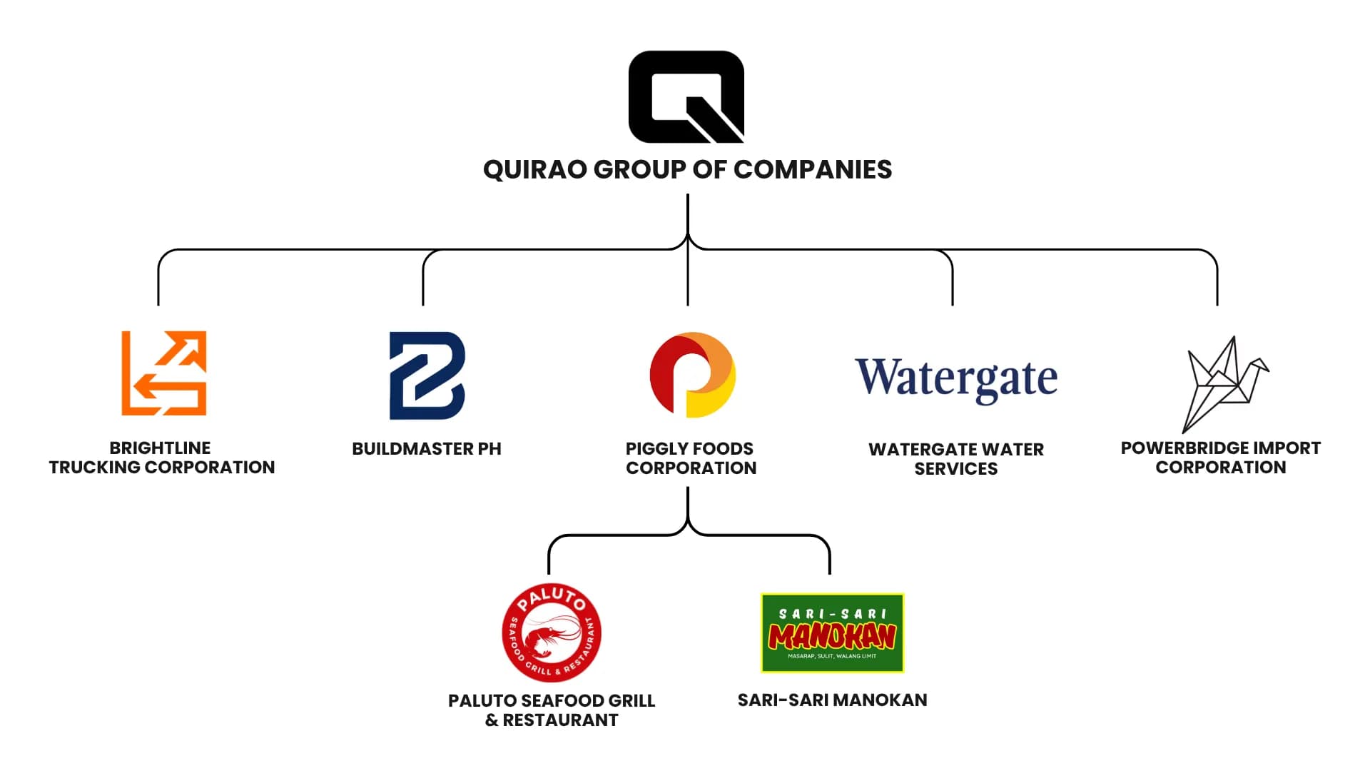 Quirao Group of Companies Organizational Chart